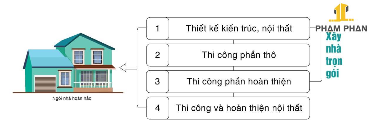 Đơn giá xây nhà trọn gói mới nhất